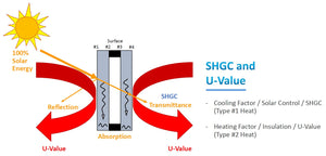 7* uPVC Double Triple Glazed Windows Doors Energy Efficient Acoustic Glass Thermal Insulation Performance Sustainable Passive Tiny House Living Aluplast Deceuninck Zendow Kommerling C70 Gold VEKA Softline MD82 Rehau Synego Siegenia Roto Bunnings Hardware