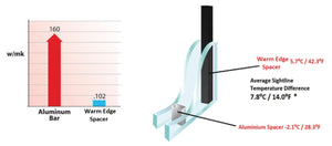 7* uPVC Double Triple Glazed Windows Doors Energy Efficient Acoustic Glass Thermal Insulation Performance Sustainable Passive Tiny House Living Aluplast Deceuninck Zendow Kommerling C70 Gold VEKA Softline MD82 Rehau Synego Siegenia Roto Bunnings Hardware